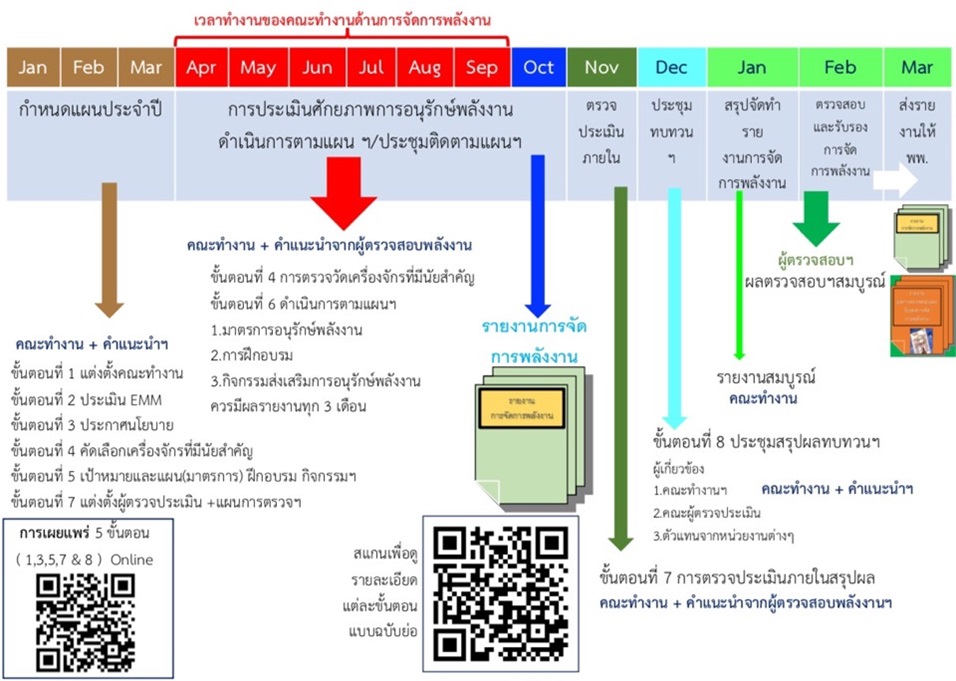 ตรวจสอบและรับรองรายงานการจัดการพลังงาน 8 ขั้นตอน